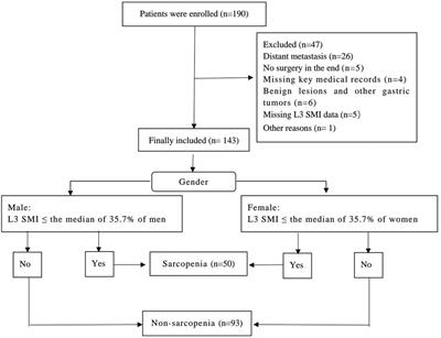 Impact of sarcopenia on postoperative pulmonary complications after gastric cancer surgery: A retrospective cohort study